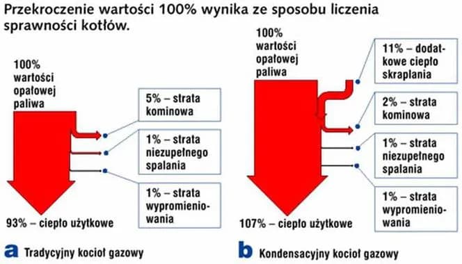 Kocioł gazowy kondensacyjny – co to jest i dlaczego warto go mieć?