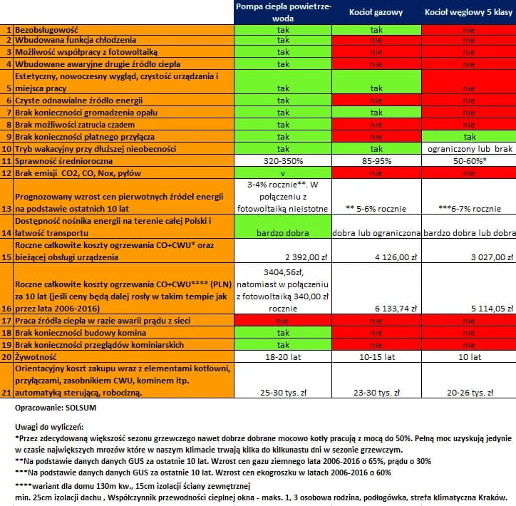Pompa ciepła czy kocioł gazowy – co wybrać, aby zaoszczędzić?