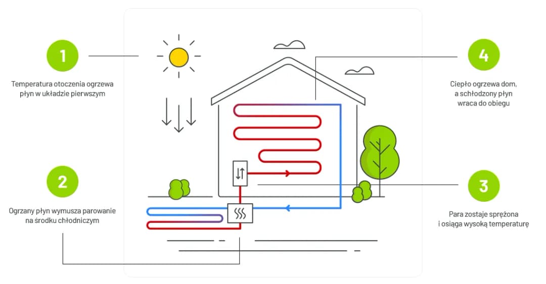 Co daje pompa ciepła? Odkryj jej zalety i oszczędności energii