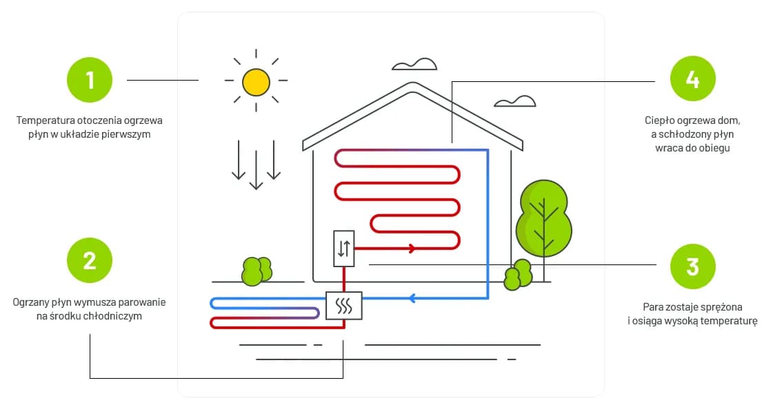 Co daje pompa ciepła? Odkryj jej zalety i oszczędności energii