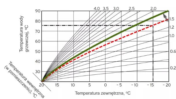 Pompa ciepła jaka temperatura - optymalne ustawienia dla efektywności