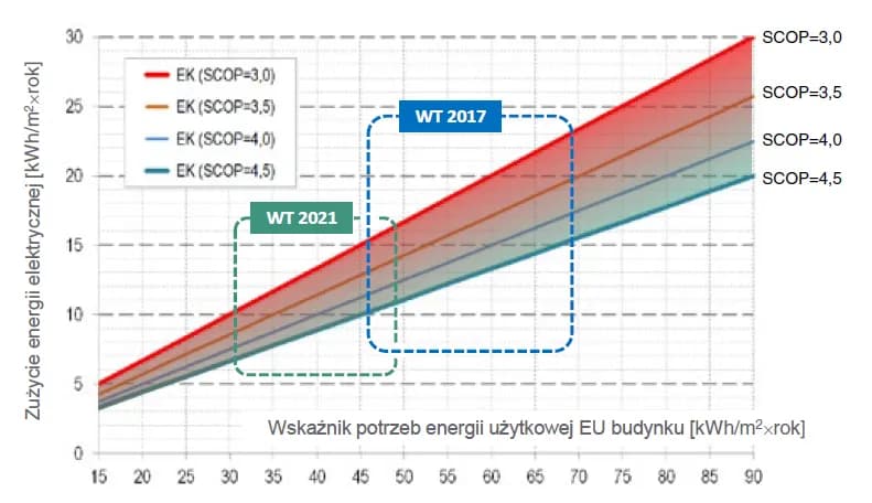 Ile kWh zużywa pompa ciepła? Zaskakujące fakty o kosztach energii